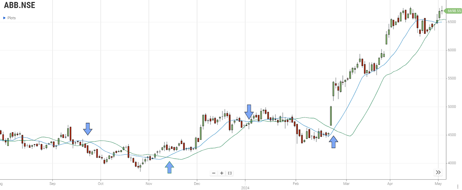 Simple Moving Average